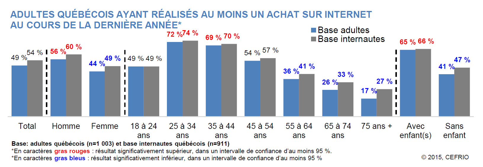vente en ligne quebec cefrio