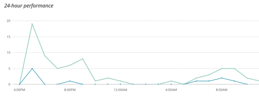Marketing web et Facebook : Analyse du taux d'ouverture de l'infolettre Facebook - Medialogue Marketing web et Facebook: Analyse du taux d'ouverture de l'infolettre Facebook - Medialogue